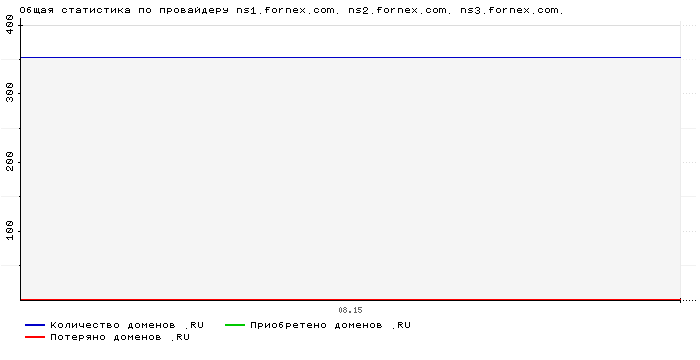 ���������� �� ���������� ns1.fornex.com. ns2.fornex.com. ns3.fornex.com.